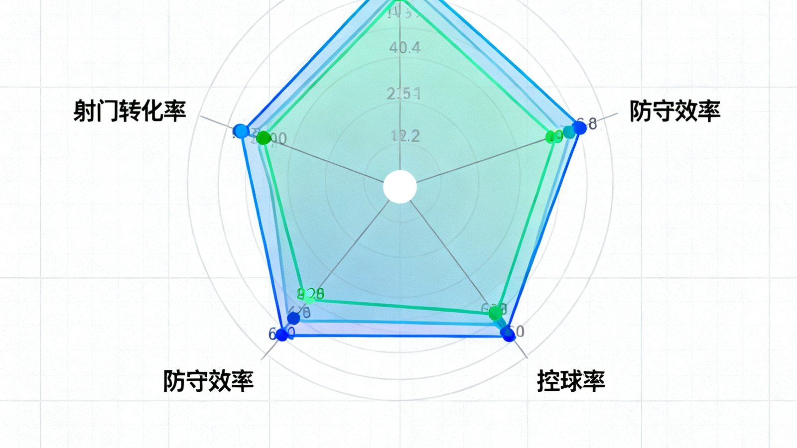 球队数据雷达图展示，包含进攻效率、防守效率、控球率、传球成功率、射门转化率等多维度数据对比分析图表